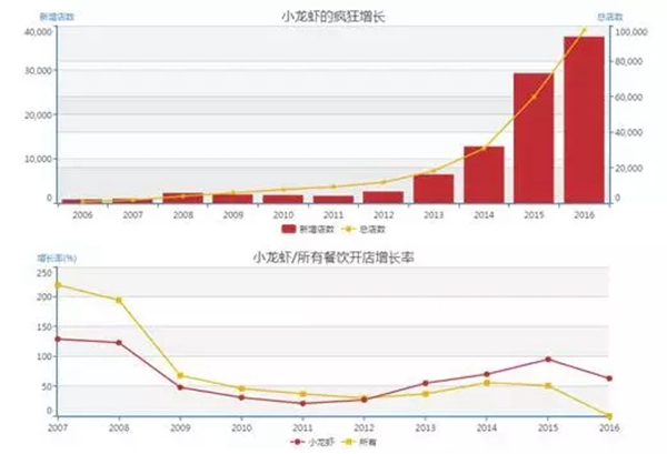 小龍蝦vs火鍋，誰才是餐飲界扛把子？